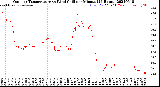 Milwaukee Weather Outdoor Temperature<br>vs Wind Chill<br>per Minute<br>(24 Hours)