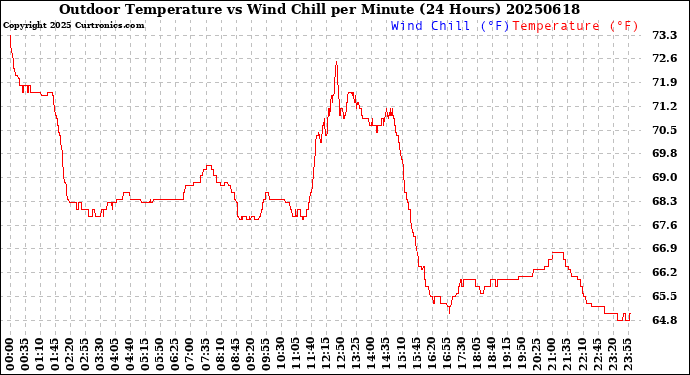 Milwaukee Weather Outdoor Temperature<br>vs Wind Chill<br>per Minute<br>(24 Hours)