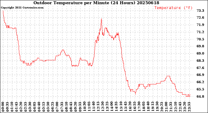 Milwaukee Weather Outdoor Temperature<br>per Minute<br>(24 Hours)
