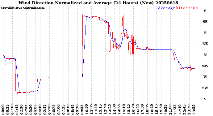 Milwaukee Weather Wind Direction<br>Normalized and Average<br>(24 Hours) (New)