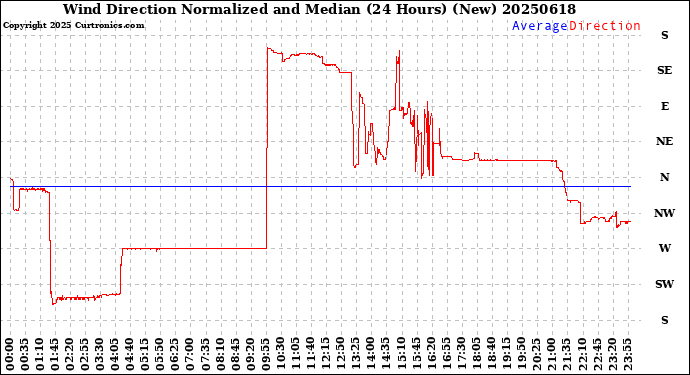 Milwaukee Weather Wind Direction<br>Normalized and Median<br>(24 Hours) (New)