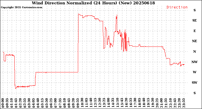 Milwaukee Weather Wind Direction<br>Normalized<br>(24 Hours) (New)