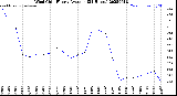 Milwaukee Weather Wind Chill<br>Hourly Average<br>(24 Hours)