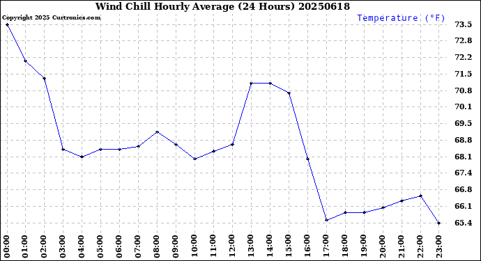 Milwaukee Weather Wind Chill<br>Hourly Average<br>(24 Hours)