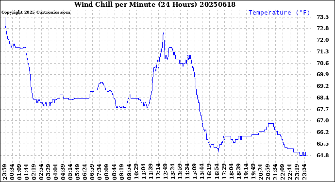 Milwaukee Weather Wind Chill<br>per Minute<br>(24 Hours)