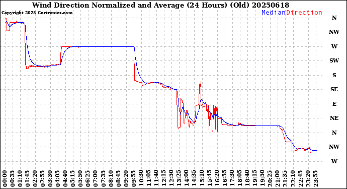 Milwaukee Weather Wind Direction<br>Normalized and Average<br>(24 Hours) (Old)