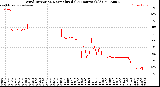 Milwaukee Weather Wind Direction<br>Normalized<br>(24 Hours) (Old)