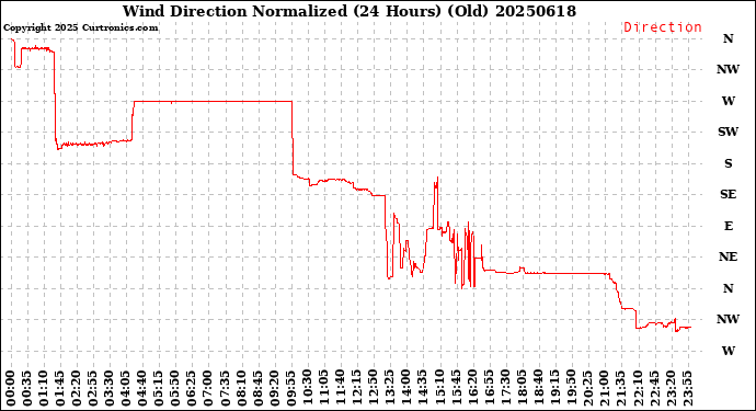 Milwaukee Weather Wind Direction<br>Normalized<br>(24 Hours) (Old)