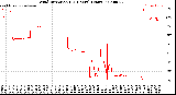 Milwaukee Weather Wind Direction<br>(24 Hours) (Raw)