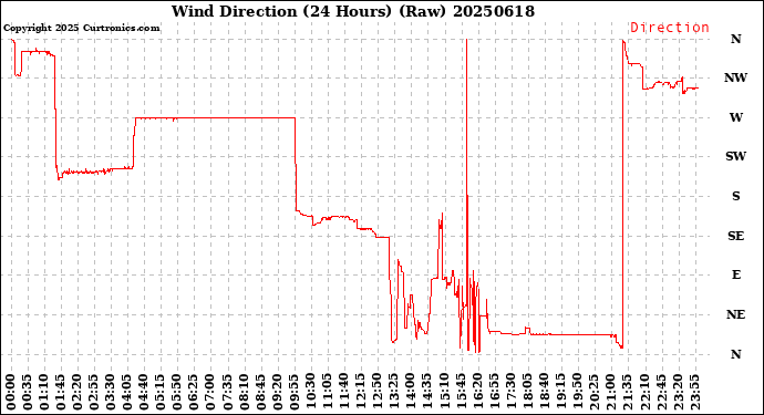 Milwaukee Weather Wind Direction<br>(24 Hours) (Raw)