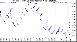 Milwaukee Weather Barometric Pressure<br>per Hour<br>(24 Hours)