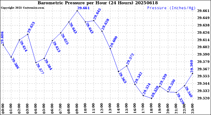 Milwaukee Weather Barometric Pressure<br>per Hour<br>(24 Hours)