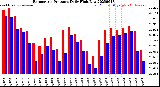 Milwaukee Weather Barometric Pressure<br>Daily High/Low