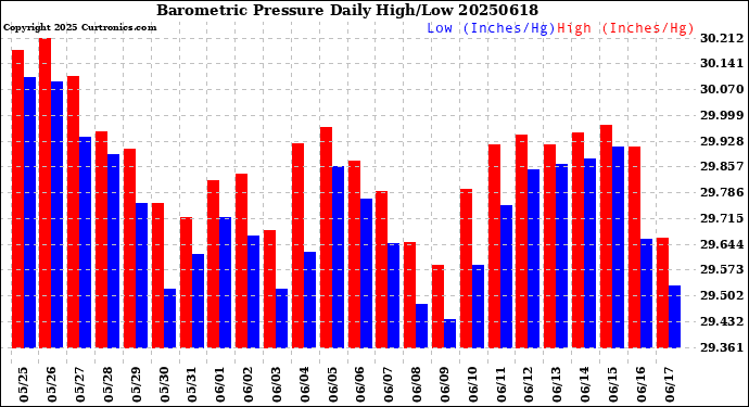 Milwaukee Weather Barometric Pressure<br>Daily High/Low