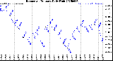 Milwaukee Weather Barometric Pressure<br>Daily High
