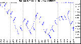 Milwaukee Weather Barometric Pressure<br>Daily Low
