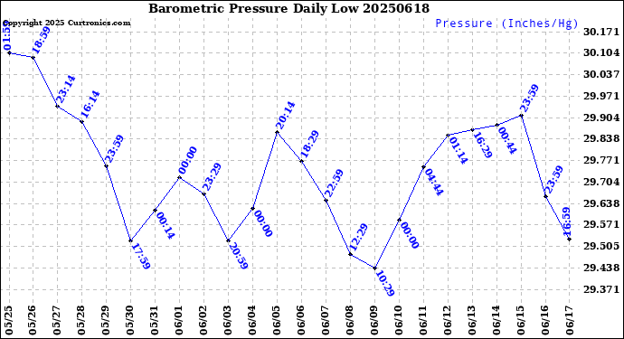 Milwaukee Weather Barometric Pressure<br>Daily Low