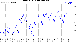 Milwaukee Weather Wind Chill<br>Daily Low