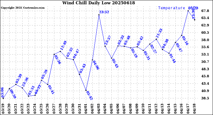 Milwaukee Weather Wind Chill<br>Daily Low