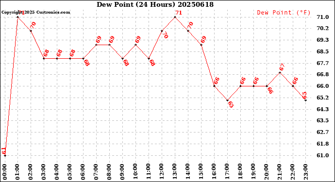 Milwaukee Weather Dew Point<br>(24 Hours)