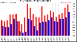 Milwaukee Weather Dew Point<br>Daily High/Low