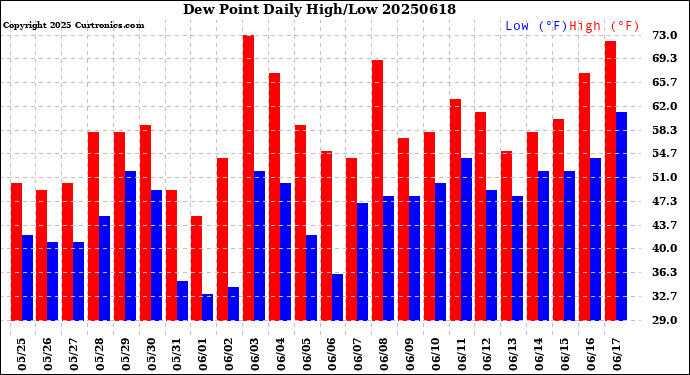 Milwaukee Weather Dew Point<br>Daily High/Low