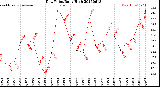 Milwaukee Weather Dew Point<br>Daily High