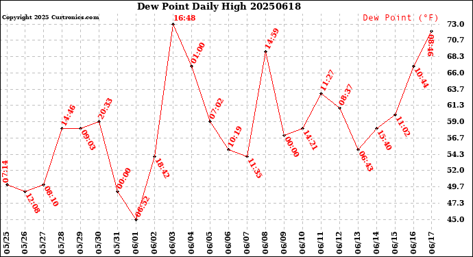 Milwaukee Weather Dew Point<br>Daily High