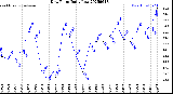 Milwaukee Weather Dew Point<br>Daily Low