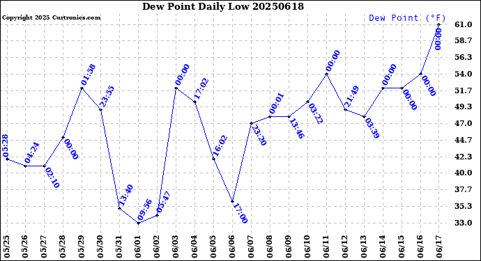 Milwaukee Weather Dew Point<br>Daily Low
