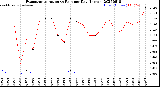 Milwaukee Weather Evapotranspiration<br>vs Rain per Day<br>(Inches)