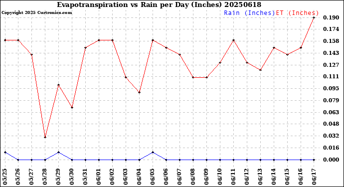 Milwaukee Weather Evapotranspiration<br>vs Rain per Day<br>(Inches)