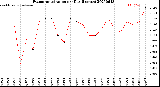 Milwaukee Weather Evapotranspiration<br>per Day (Inches)