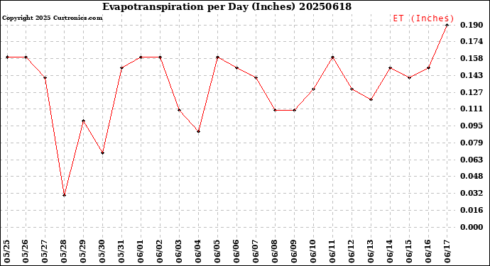 Milwaukee Weather Evapotranspiration<br>per Day (Inches)
