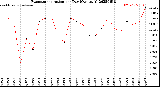 Milwaukee Weather Evapotranspiration<br>per Day (Ozs sq/ft)
