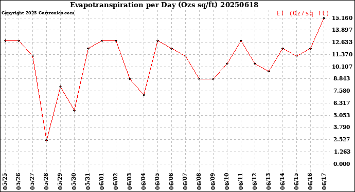 Milwaukee Weather Evapotranspiration<br>per Day (Ozs sq/ft)