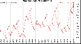 Milwaukee Weather Heat Index<br>Daily High