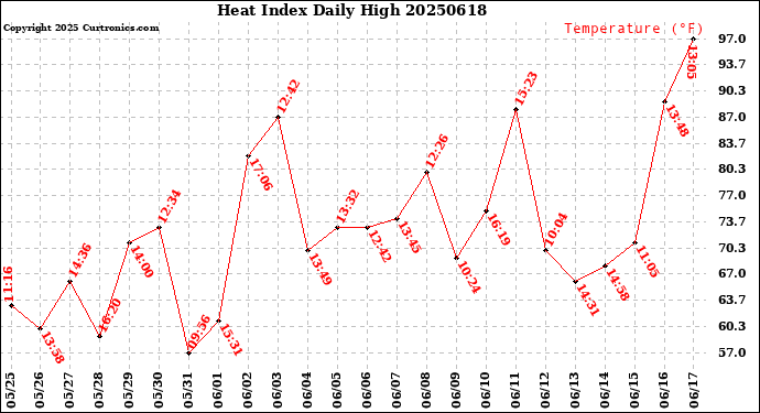 Milwaukee Weather Heat Index<br>Daily High