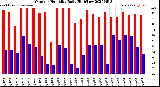 Milwaukee Weather Outdoor Humidity<br>Daily High/Low
