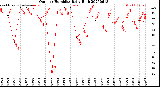 Milwaukee Weather Outdoor Humidity<br>Daily High