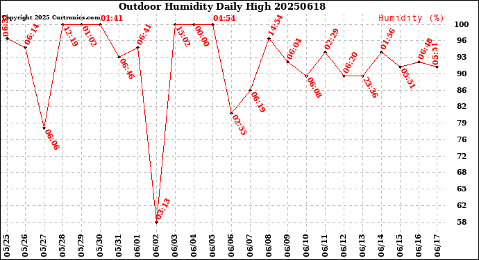 Milwaukee Weather Outdoor Humidity<br>Daily High