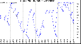 Milwaukee Weather Outdoor Humidity<br>Daily Low