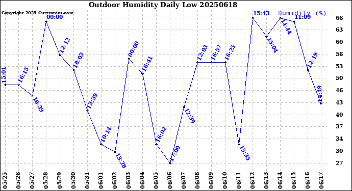 Milwaukee Weather Outdoor Humidity<br>Daily Low