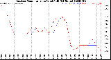 Milwaukee Weather Outdoor Temperature<br>vs Wind Chill<br>(24 Hours)