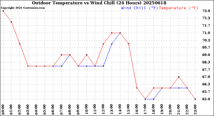Milwaukee Weather Outdoor Temperature<br>vs Wind Chill<br>(24 Hours)