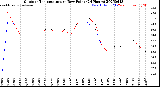 Milwaukee Weather Outdoor Temperature<br>vs Dew Point<br>(24 Hours)