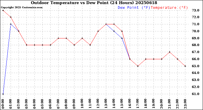 Milwaukee Weather Outdoor Temperature<br>vs Dew Point<br>(24 Hours)