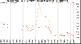 Milwaukee Weather Outdoor Temperature<br>vs THSW Index<br>per Hour<br>(24 Hours)