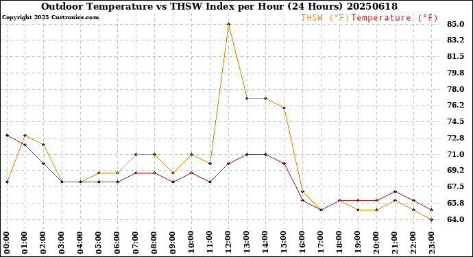 Milwaukee Weather Outdoor Temperature<br>vs THSW Index<br>per Hour<br>(24 Hours)