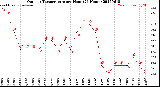 Milwaukee Weather Outdoor Temperature<br>per Hour<br>(24 Hours)